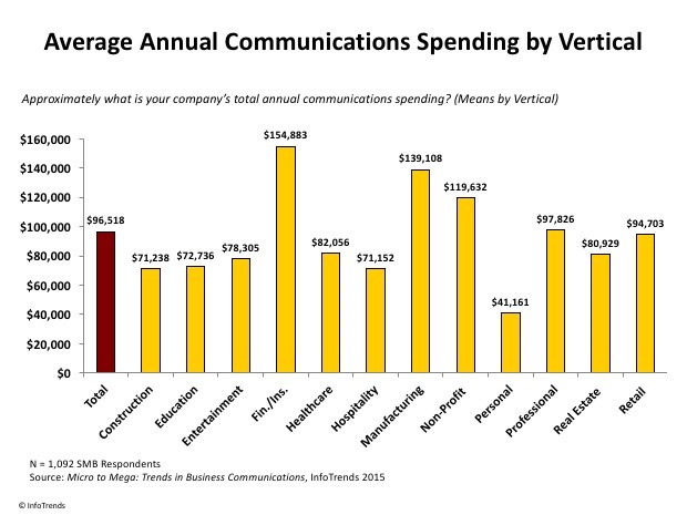 Communications Spend by Vertical for In-plant Primer 201 article 2